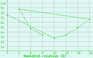 Courbe de l'humidit relative pour Usak Meydan