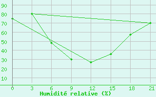 Courbe de l'humidit relative pour Zerdevka