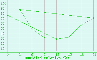 Courbe de l'humidit relative pour Jaskul