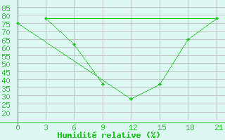 Courbe de l'humidit relative pour Iki-Burul