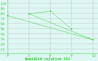 Courbe de l'humidit relative pour Beja