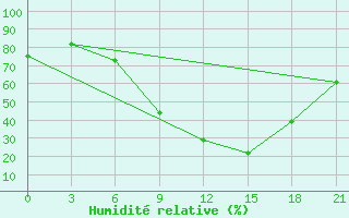 Courbe de l'humidit relative pour Osijek / Klisa