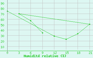 Courbe de l'humidit relative pour Kalevala