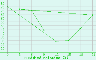 Courbe de l'humidit relative pour L'Viv