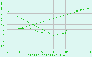 Courbe de l'humidit relative pour Ruzaevka