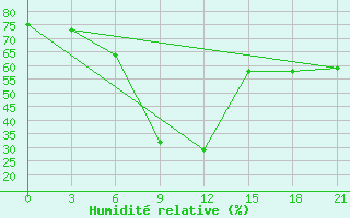 Courbe de l'humidit relative pour Tihoreck