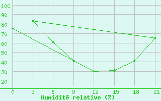 Courbe de l'humidit relative pour Tiraspol