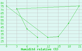 Courbe de l'humidit relative pour Kolezma