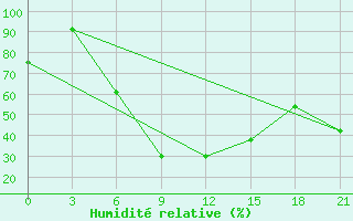Courbe de l'humidit relative pour El Venizelos