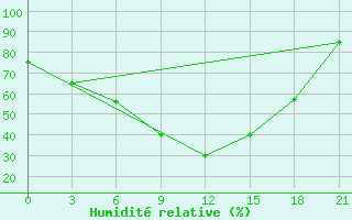 Courbe de l'humidit relative pour Campobasso