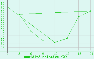 Courbe de l'humidit relative pour Sterlitamak