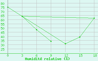 Courbe de l'humidit relative pour Askino