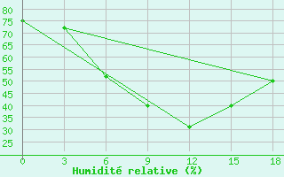 Courbe de l'humidit relative pour Sarny