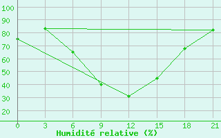 Courbe de l'humidit relative pour Gajny