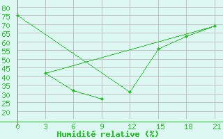 Courbe de l'humidit relative pour Zhigalovo