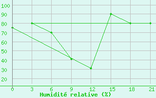 Courbe de l'humidit relative pour Ganjushkino