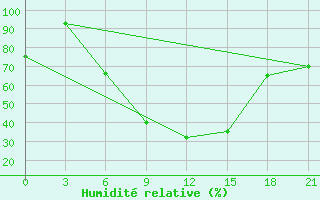 Courbe de l'humidit relative pour Bobruysr