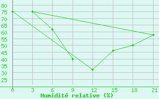 Courbe de l'humidit relative pour Poltava