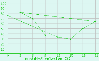 Courbe de l'humidit relative pour Bricany