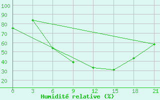 Courbe de l'humidit relative pour Bel'Cy