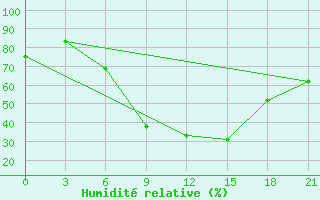 Courbe de l'humidit relative pour Kryvyi Rih