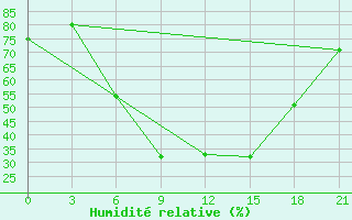 Courbe de l'humidit relative pour Nikolaevskoe