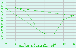 Courbe de l'humidit relative pour Milos