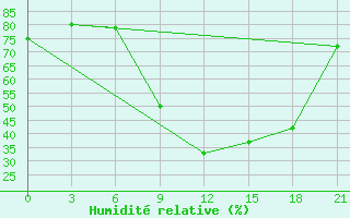 Courbe de l'humidit relative pour Beja