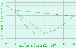 Courbe de l'humidit relative pour Askino
