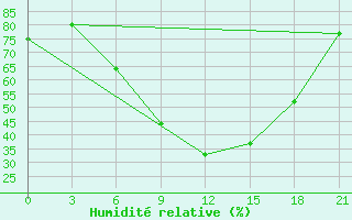 Courbe de l'humidit relative pour Padany