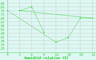 Courbe de l'humidit relative pour Buguruslan