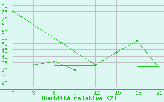 Courbe de l'humidit relative pour Campobasso