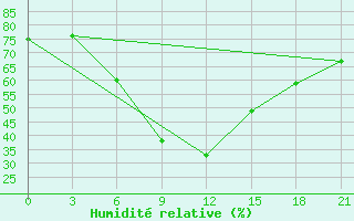 Courbe de l'humidit relative pour Ganjushkino