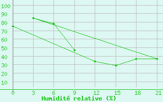 Courbe de l'humidit relative pour Sidi Bouzid