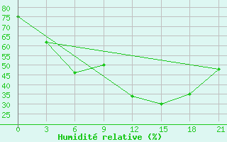 Courbe de l'humidit relative pour Kukes