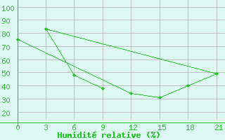 Courbe de l'humidit relative pour Trubcevsk