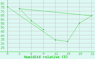 Courbe de l'humidit relative pour Poretskoe