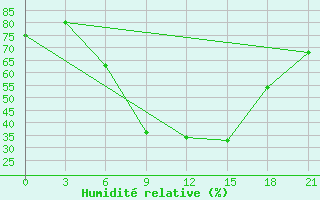 Courbe de l'humidit relative pour Dubasari