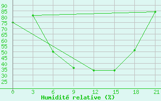 Courbe de l'humidit relative pour Maksatikha