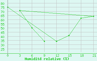 Courbe de l'humidit relative pour Konevo