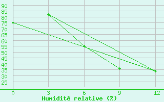 Courbe de l'humidit relative pour Voi