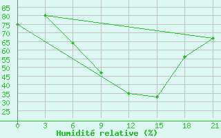 Courbe de l'humidit relative pour Chernihiv