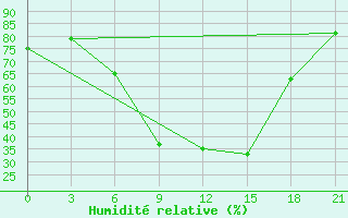 Courbe de l'humidit relative pour Mozyr