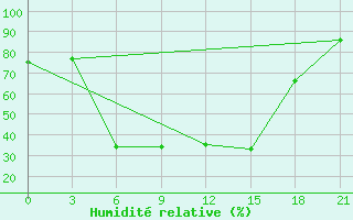 Courbe de l'humidit relative pour Kanadej