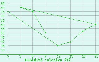 Courbe de l'humidit relative pour Kamennaja Step