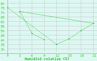 Courbe de l'humidit relative pour Tihvin