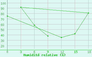 Courbe de l'humidit relative pour Novosibirsk