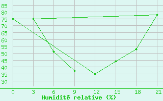 Courbe de l'humidit relative pour Aparan