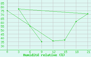 Courbe de l'humidit relative pour Belinski