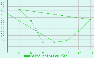 Courbe de l'humidit relative pour Novoannenskij